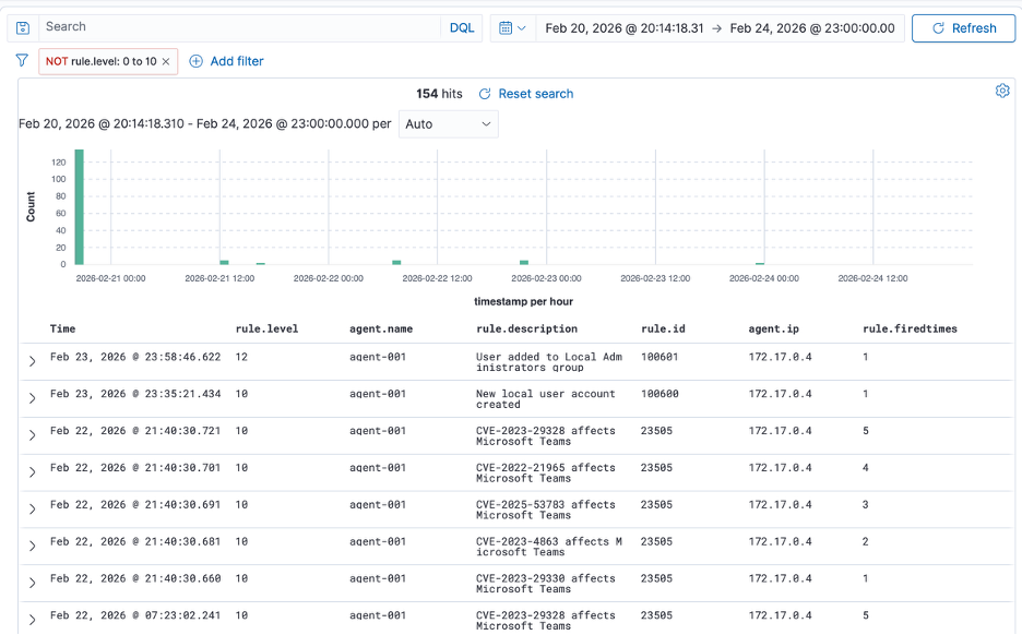 Level 10 view during EDR degradation—critical events invisible
