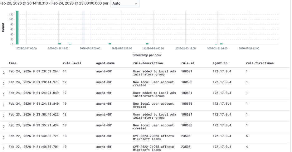SIEM view after custom rules—privilege escalation properly elevated
