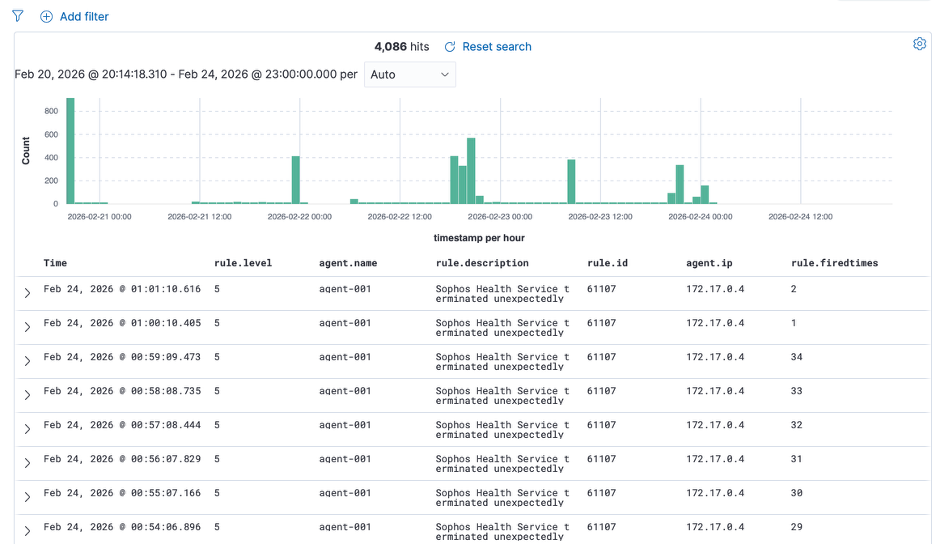 Sophos Health Service termination alerts at level 5